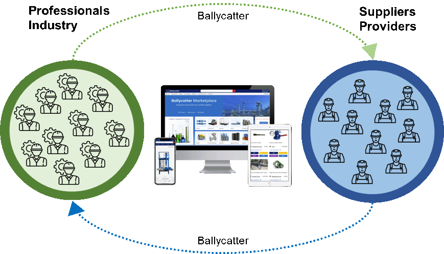 a computer with two circles symbolizing a network of industry professionals and suppliers that you can find on Ballycatter.