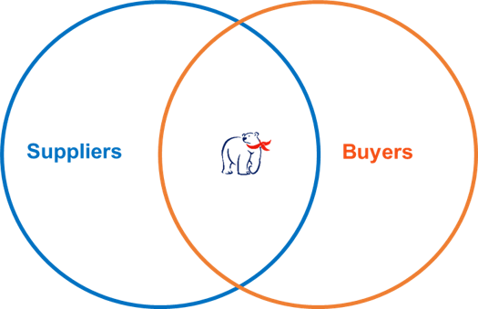 venn diagram circles around vendors and suppliers with a ballycatter polar bear logo in the middle